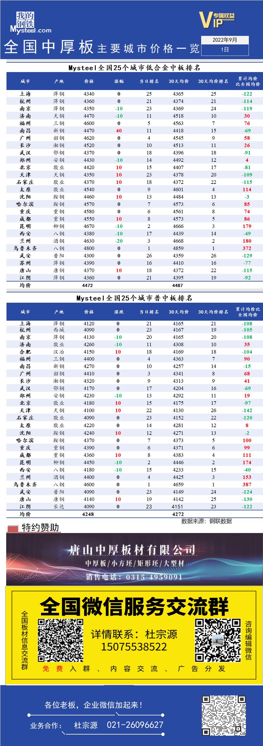 <a href='https://www.mysteel.com/' target='_blank' style='color:#3861ab'>Mysteel</a>快讯：全国<a href='https://zhongban.mysteel.com/' target='_blank' style='color:#3861ab'>中厚板</a>主要城市价格一览（9月1日）