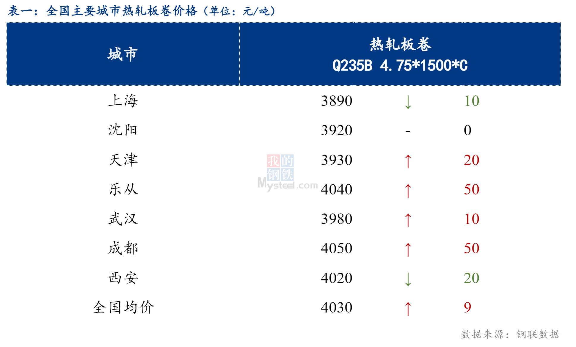 <a href='https://www.mysteel.com/' target='_blank' style='color:#3861ab'>Mysteel</a>日报：全国热轧板卷小幅上涨，成交趋弱