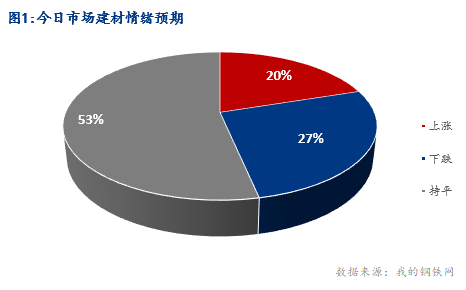 <a href='https://www.mysteel.com/' target='_blank' style='color:#3861ab'>Mysteel</a>早报：湖北建筑钢材早盘价格预计弱稳