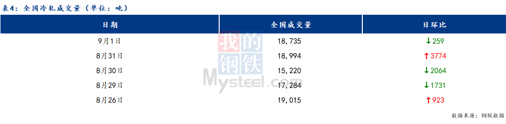 <a href='https://m.mysteel.com/' target='_blank' style='color:#3861ab'>Mysteel</a>日报：全国冷轧板卷价格小幅上涨 市场商家成交转弱