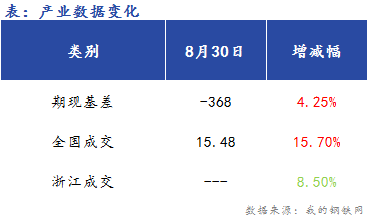 <a href='https://www.mysteel.com/' target='_blank' style='color:#3861ab'>Mysteel</a>早报：浙江建筑钢早盘价格弱稳运行