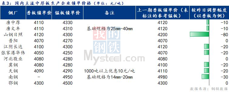 <a href='https://www.mysteel.com/' target='_blank' style='color:#3861ab'>Mysteel</a>日报：全国<a href='http://zhongban.mysteel.com/' target='_blank' style='color:#3861ab'>中厚板价格</a>弱势下行 成交不佳