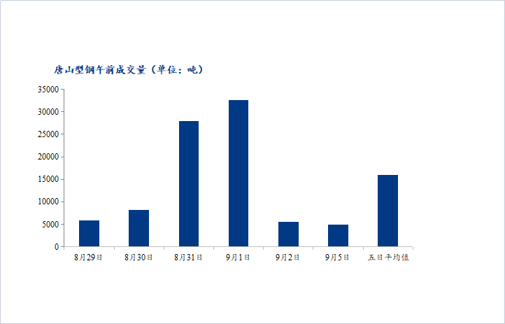 <a href='https://m.mysteel.com/' target='_blank' style='color:#3861ab'>Mysteel</a>数据：唐山调坯型钢成交量较上一交易日早盘减9%（9月5日10：30）