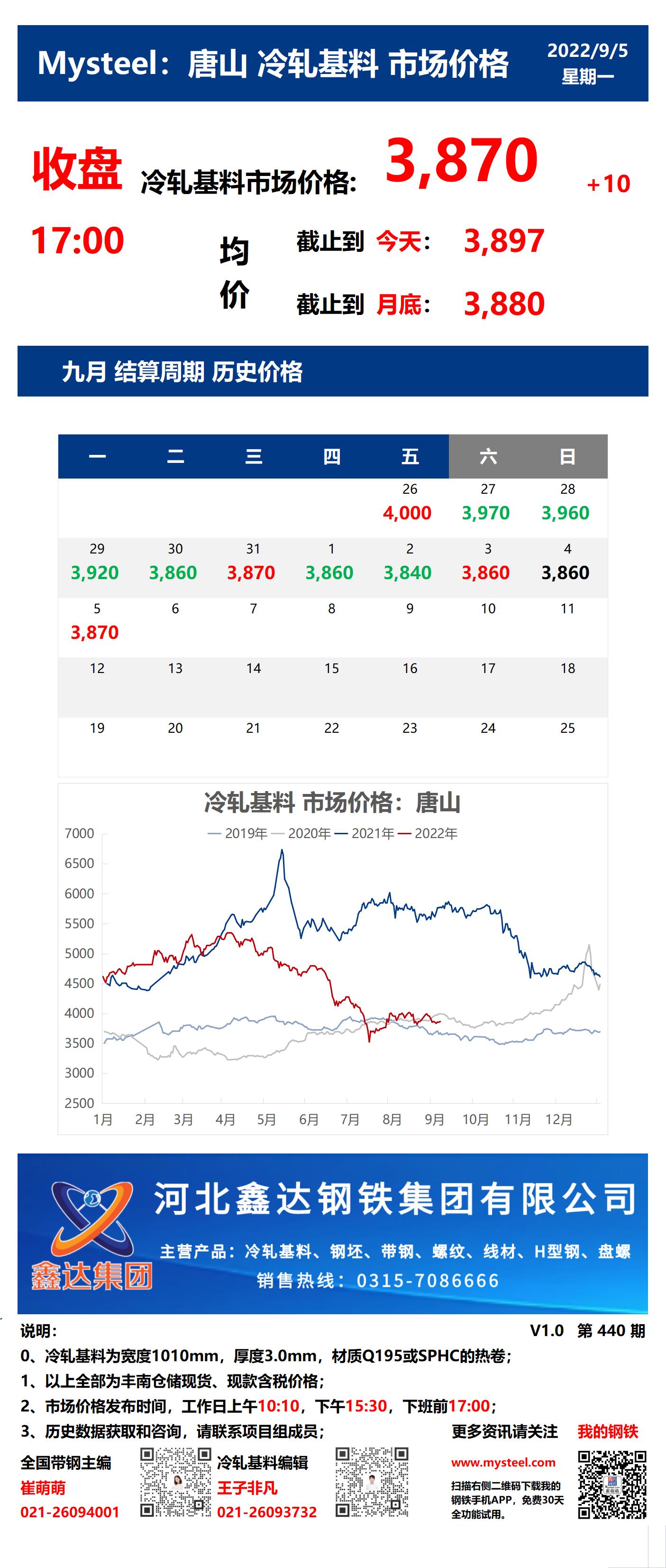 <a href='https://www.mysteel.com/' target='_blank' style='color:#3861ab'>Mysteel</a>：5日唐山冷轧基料市场价格(收盘17:00)