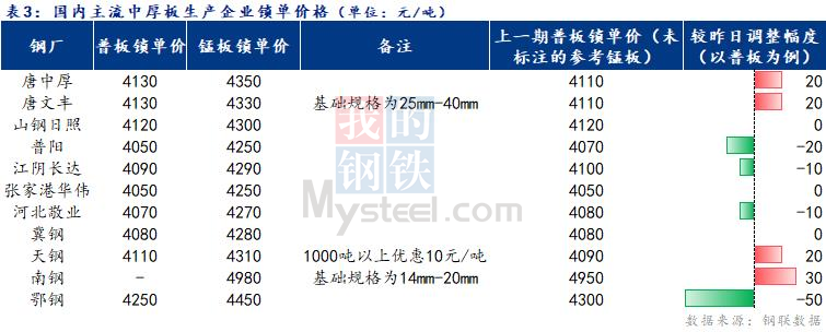 <a href='https://www.mysteel.com/' target='_blank' style='color:#3861ab'>Mysteel</a>日报：全国<a href='http://zhongban.mysteel.com/' target='_blank' style='color:#3861ab'>中厚板价格</a>小幅探涨 成交好转