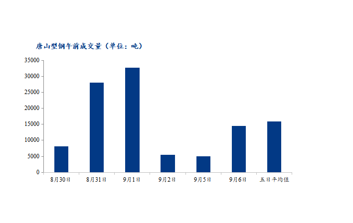 <a href='https://m.mysteel.com/' target='_blank' style='color:#3861ab'>Mysteel</a>数据：唐山调坯型钢成交量较上一交易日早盘增191%（9月6日10：30）