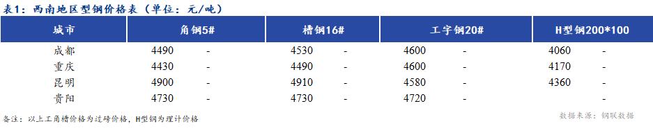 <a href='https://www.mysteel.com/' target='_blank' style='color:#3861ab'>Mysteel</a>日报：西南地区型钢价格平稳为主 成交平平