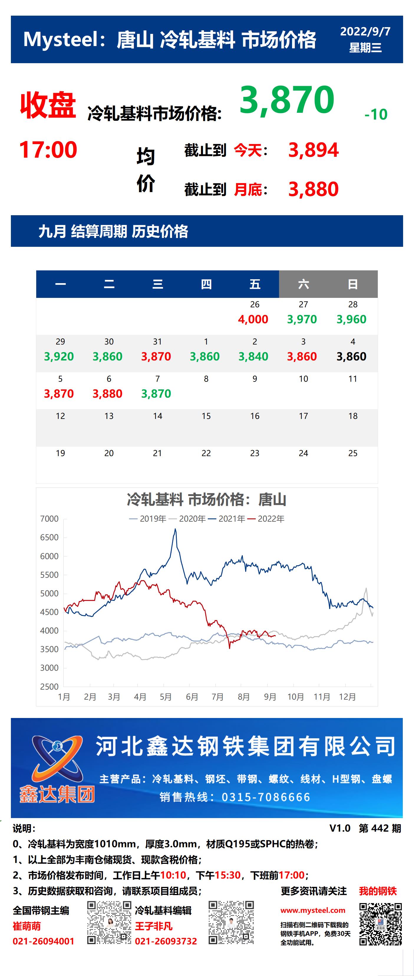 <a href='https://www.mysteel.com/' target='_blank' style='color:#3861ab'>Mysteel</a>：7日唐山冷轧基料市场价格(收盘17:00)