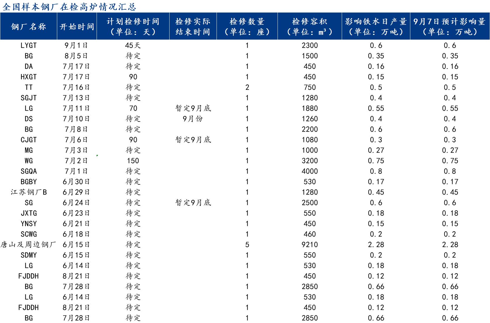 Mysteel调研：9月7日全国钢厂减产检修信息汇总