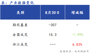 <a href='https://m.mysteel.com/' target='_blank' style='color:#3861ab'>Mysteel</a>早报：浙江建筑钢早盘价格预计盘整运行