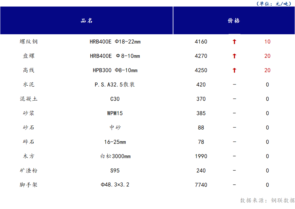 <a href='https://m.mysteel.com/' target='_blank' style='color:#3861ab'>Mysteel</a>日报：山西<a href='https://m.100njz.com/' target='_blank' style='color:#3861ab'>建筑材料</a>市场价格小幅上涨，需求端小幅释放