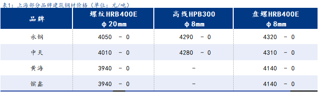 <a href='https://www.mysteel.com/' target='_blank' style='color:#3861ab'>Mysteel</a>日报：上海建筑钢材窄幅盘整 明日本地迎来台风天气