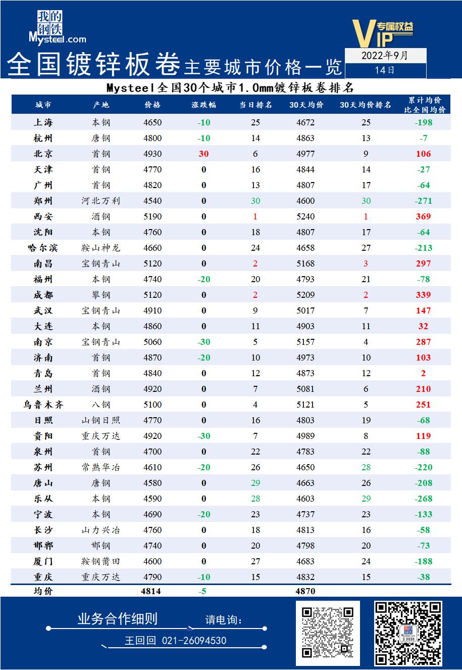 Mysteel日报：14日全国镀锌板卷主要城市价格一览