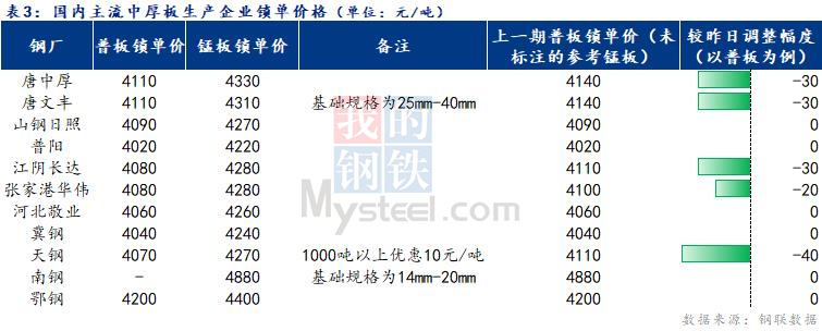 <a href='https://www.mysteel.com/' target='_blank' style='color:#3861ab'>Mysteel</a>日报：全国<a href='http://zhongban.mysteel.com/' target='_blank' style='color:#3861ab'>中厚板价格</a>趋弱盘整 成交一般