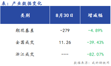 <a href='https://www.mysteel.com/' target='_blank' style='color:#3861ab'>Mysteel</a>早报：浙江建筑钢早盘价格预计盘整运行