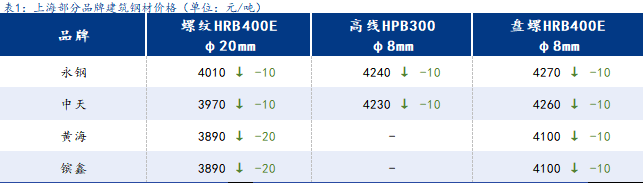 <a href='https://www.mysteel.com/' target='_blank' style='color:#3861ab'>Mysteel</a>日报：上海建筑钢材小幅走弱 市场积极情绪受挫