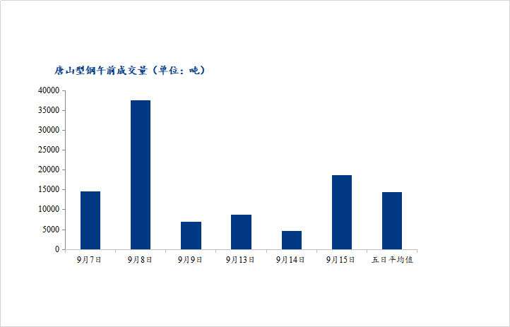 <a href='https://m.mysteel.com/' target='_blank' style='color:#3861ab'>Mysteel</a>数据：唐山调坯型钢成交量较上一交易日早盘减50%（9月16日10：30）