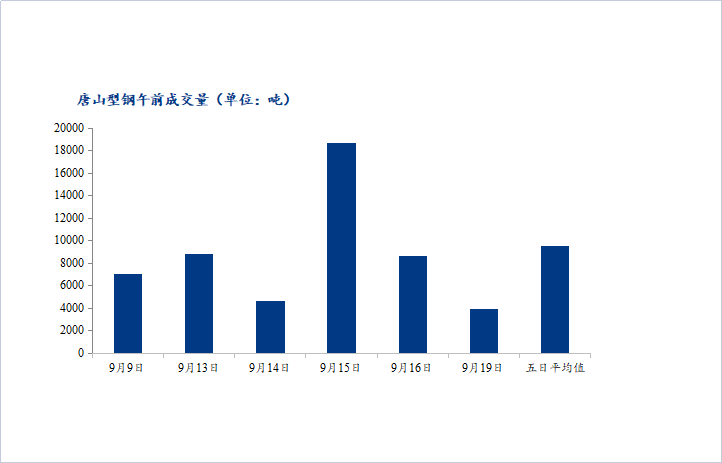 <a href='https://www.mysteel.com/' target='_blank' style='color:#3861ab'>Mysteel</a>数据：唐山调坯型钢成交量较上一交易日早盘减58%（9月19日10：30）