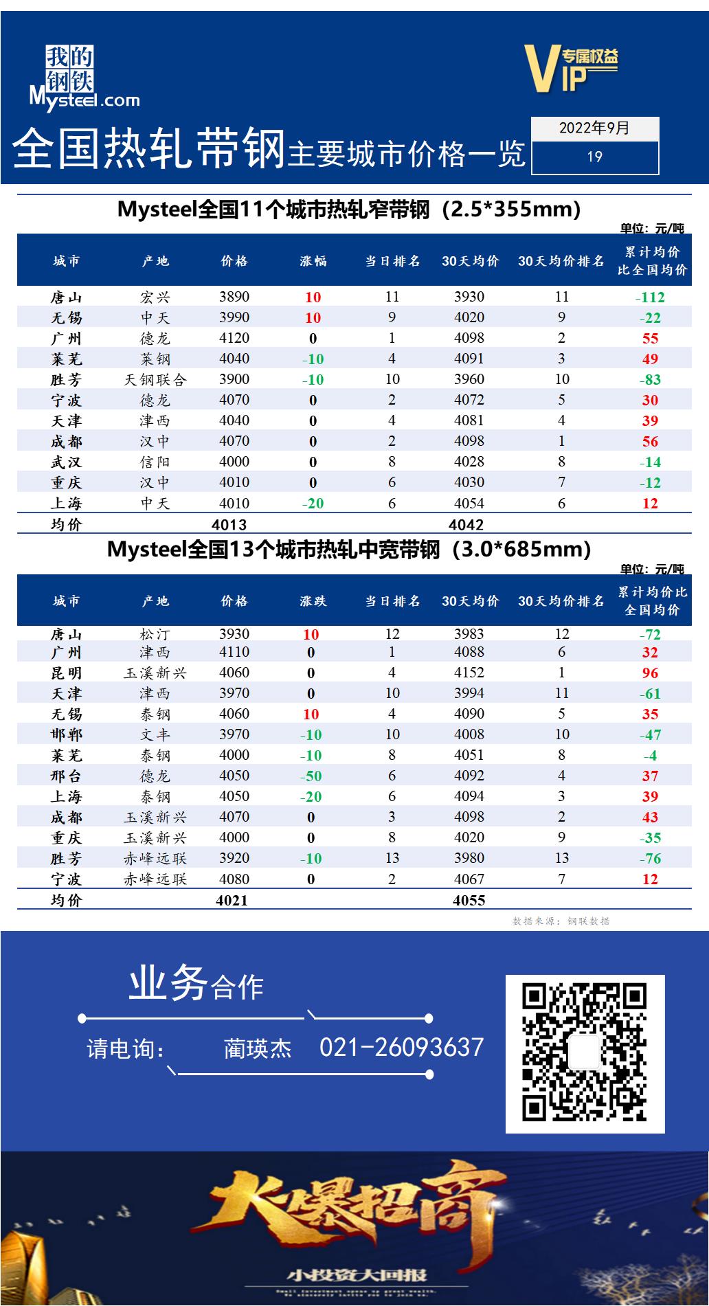 <a href='https://m.mysteel.com/' target='_blank' style='color:#3861ab'>Mysteel</a>快讯：全国<a href='https://m.mysteel.com/market/p-968-----010103-0--------1.html' target='_blank' style='color:#3861ab'>热轧</a><a href='https://m.mysteel.com/market/p-968-----010108-0--------1.html' target='_blank' style='color:#3861ab'>带钢</a>主要城市价格一览（2022年9月19日）