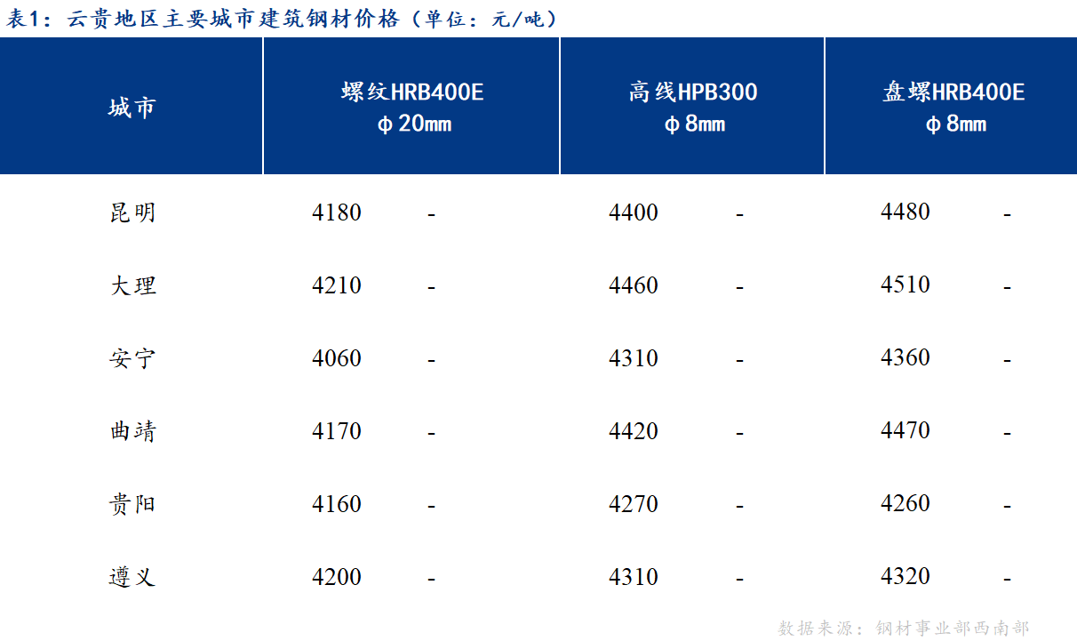 <a href='https://www.mysteel.com/' target='_blank' style='color:#3861ab'>Mysteel</a>日报：市场成交较弱 云贵建筑钢材价格持稳运行