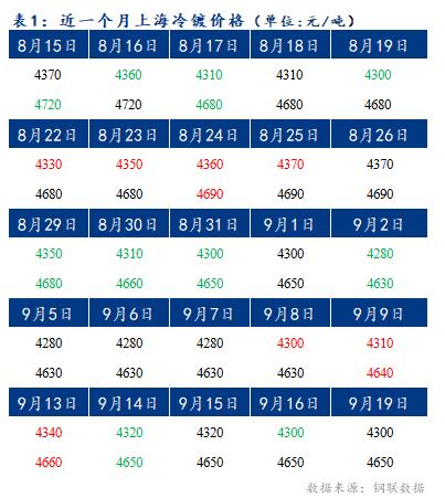 	Mysteel早报：上海冷轧及镀锌板卷价格将下跌10-20元/吨