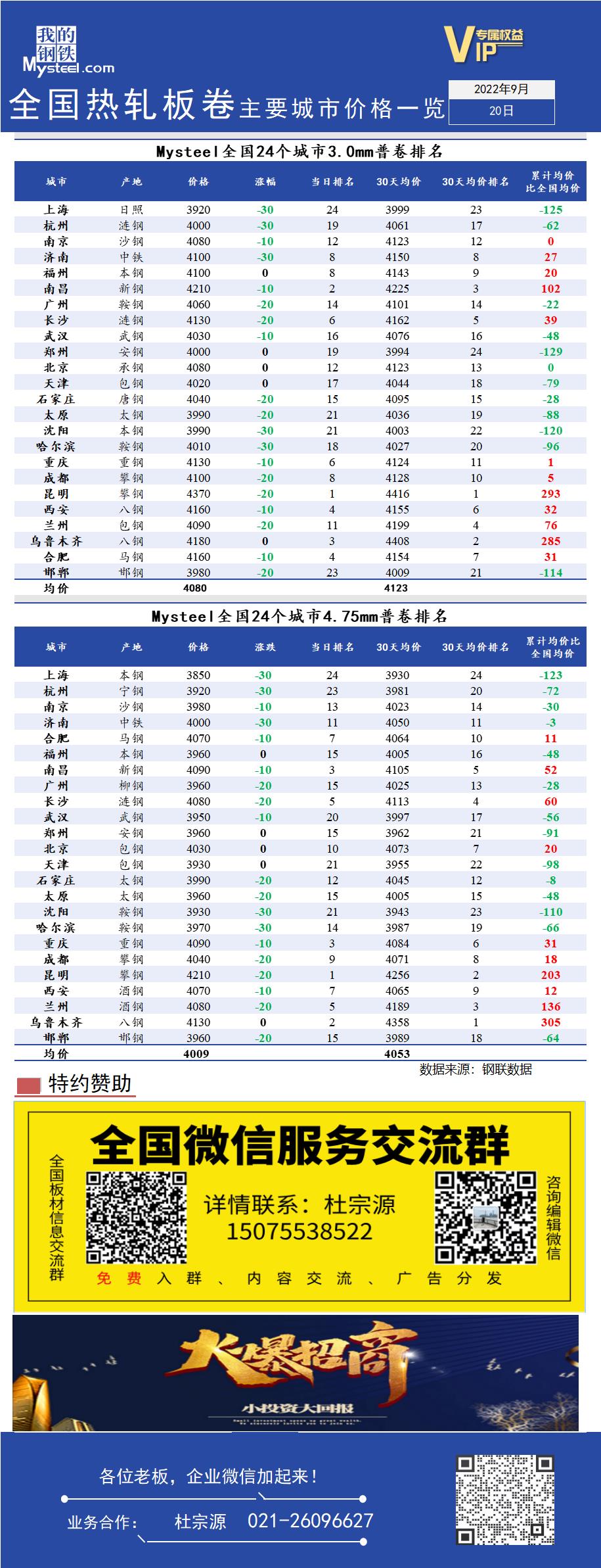 <a href='https://www.mysteel.com/' target='_blank' style='color:#3861ab'>Mysteel</a>快讯：全国<a href='https://rezha.mysteel.com/' target='_blank' style='color:#3861ab'>热轧</a>板卷主要城市价格一览（9月20日）