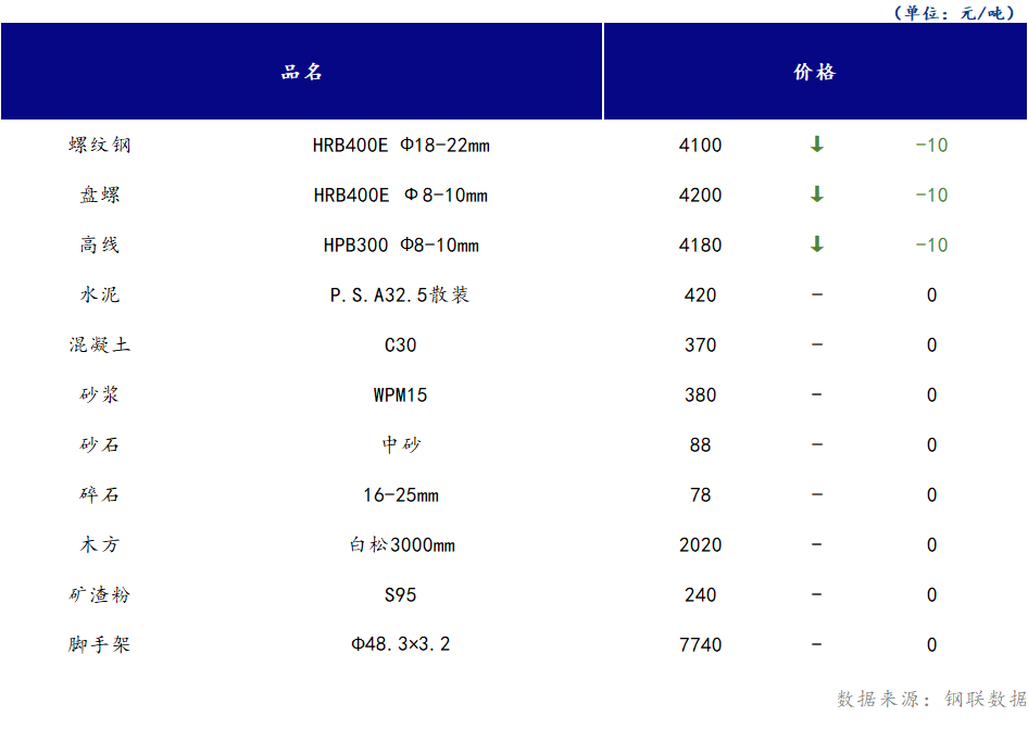 <a href='https://www.mysteel.com/' target='_blank' style='color:#3861ab'>Mysteel</a>日报：山西<a href='https://www.100njz.com/' target='_blank' style='color:#3861ab'>建筑材料</a>部分市场价格小幅下跌，市场成交无明显好转