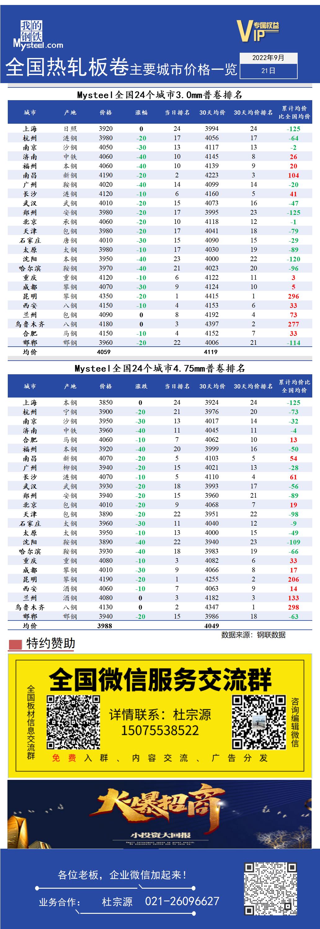 <a href='https://www.mysteel.com/' target='_blank' style='color:#3861ab'>Mysteel</a>快讯：全国<a href='https://rezha.mysteel.com/' target='_blank' style='color:#3861ab'>热轧</a>板卷主要城市价格一览（9月21日）