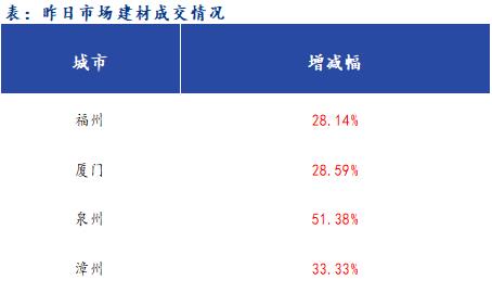 <a href='https://m.mysteel.com/' target='_blank' style='color:#3861ab'>Mysteel</a>早报：福建<a href='https://m.mysteel.com/market/p-968-----010101-0--------1.html' target='_blank' style='color:#3861ab'>建筑钢材</a>早盘价格预计小幅上涨