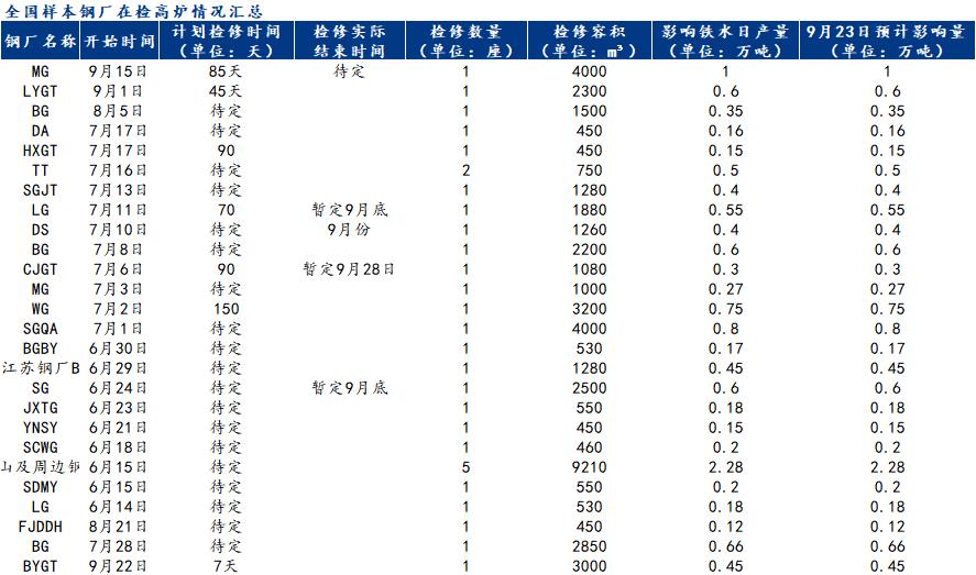  Mysteel调研：9月23日全国钢厂减产检修信息汇总