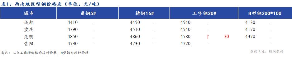 <a href='https://www.mysteel.com/' target='_blank' style='color:#3861ab'>Mysteel</a>日报：西南地区型钢价格主流平稳 成交一般