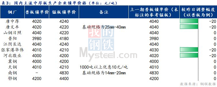 <a href='https://m.mysteel.com/' target='_blank' style='color:#3861ab'>Mysteel</a>日报：全国中厚板价格弱稳运行 成交一般