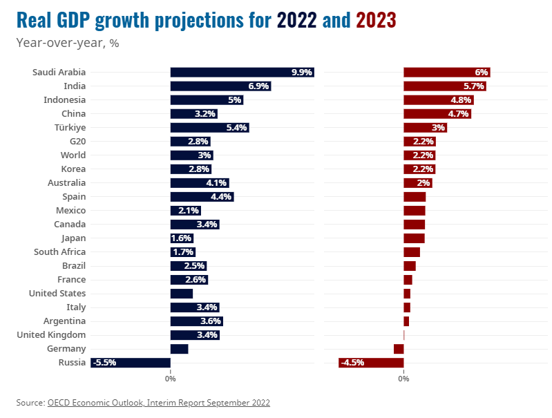 OECD下调2023年全球经济增长预期至2.2%，损失相当于法国GDP