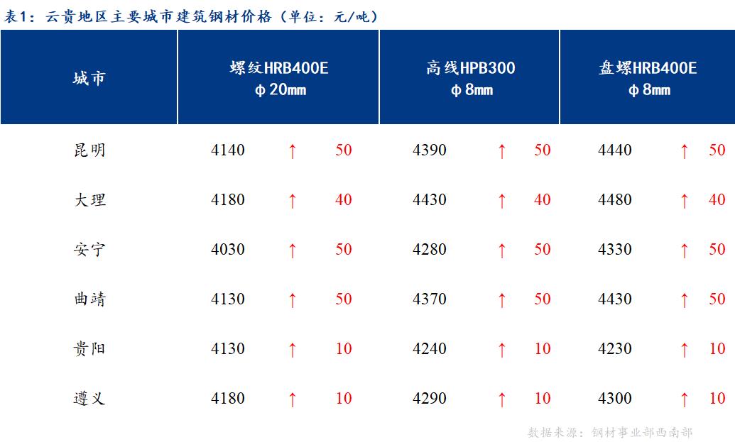 <a href='https://m.mysteel.com/' target='_blank' style='color:#3861ab'>Mysteel</a>日报：云贵市场建筑钢材价格小幅上涨