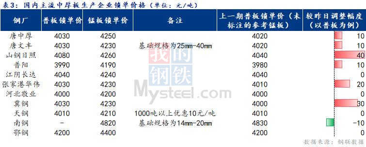 <a href='https://www.mysteel.com/' target='_blank' style='color:#3861ab'>Mysteel</a>日报：全国<a href='http://zhongban.mysteel.com/' target='_blank' style='color:#3861ab'>中厚板价格</a>盘整为主 成交尚可