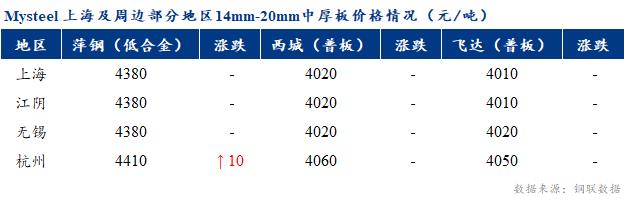 <a href='https://www.mysteel.com/' target='_blank' style='color:#3861ab'>Mysteel</a>早报：上海市场<a href='http://zhongban.mysteel.com/' target='_blank' style='color:#3861ab'>中厚板价格</a>预计盘整运行