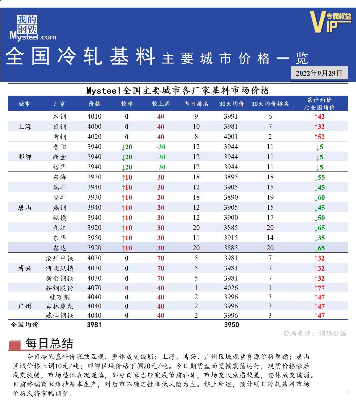 <a href='https://www.mysteel.com/' target='_blank' style='color:#3861ab'>Mysteel</a>快讯：全国<a href='https://lengzha.mysteel.com/' target='_blank' style='color:#3861ab'>冷轧</a>基料主要城市价格一览（9月29日）