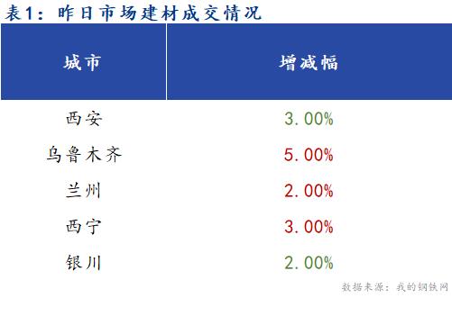 <a href='https://m.mysteel.com/' target='_blank' style='color:#3861ab'>Mysteel</a>早报：西北建筑钢材早盘价格预计持稳运行