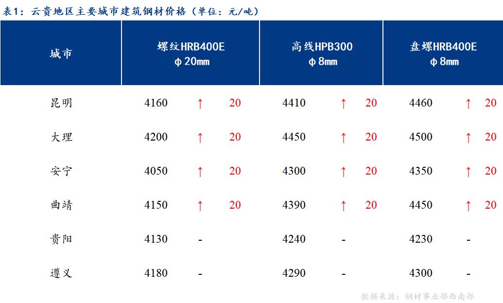 <a href='https://m.mysteel.com/' target='_blank' style='color:#3861ab'>Mysteel</a>日报：云贵市场建筑钢材价格盘整趋强运行