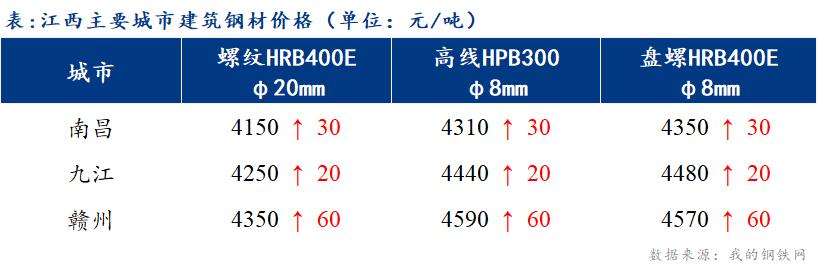 <a href='https://www.mysteel.com/' target='_blank' style='color:#3861ab'>Mysteel</a>日报：江西建筑钢材价格补涨 成交一般