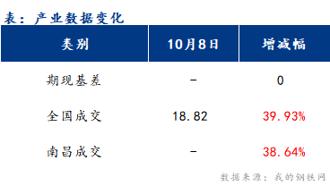 <a href='https://www.mysteel.com/' target='_blank' style='color:#3861ab'>Mysteel</a>早报：江西建筑钢材价格或将弱稳运行