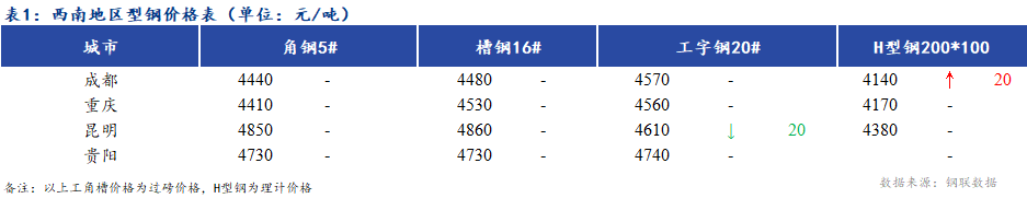 <a href='https://www.mysteel.com/' target='_blank' style='color:#3861ab'><a href='https://www.mysteel.com/' target='_blank' style='color:#3861ab'><a href='https://m.mysteel.com/' target='_blank' style='color:#3861ab'>Mysteel</a></a></a>日报：<a href='https://xinan.mysteel.com/' target='_blank' style='color:#3861ab'><a href='https://xinan.mysteel.com/' target='_blank' style='color:#3861ab'>西南</a></a>地区型钢价格平稳运行 成交一般