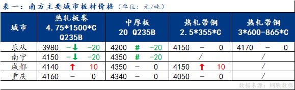 <a href='https://www.mysteel.com/' target='_blank' style='color:#3861ab'>Mysteel</a>日报：南方板材现货价格涨跌互现 成交表现不佳