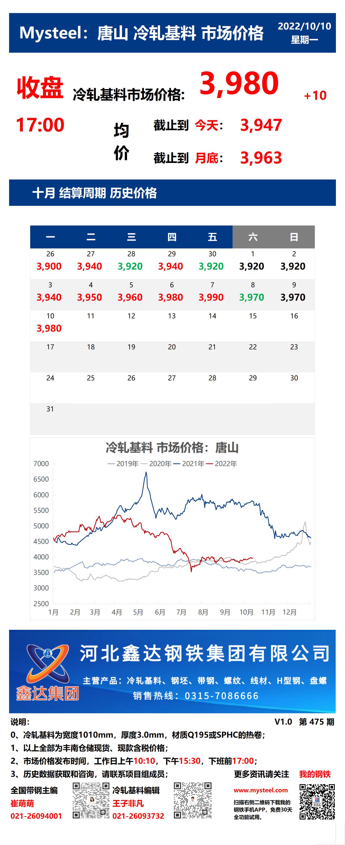 <a href='https://www.mysteel.com/' target='_blank' style='color:#3861ab'>Mysteel</a>：10日唐山冷轧基料市场价格(收盘17:00)