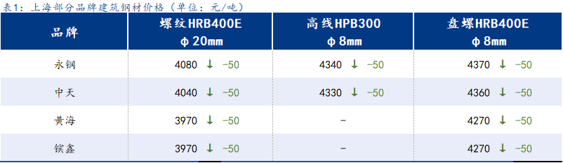 <a href='https://www.mysteel.com/' target='_blank' style='color:#3861ab'>Mysteel</a>日报：上海<a href='https://jiancai.mysteel.com/' target='_blank' style='color:#3861ab'>建筑钢材</a>价格持续下行 成交走弱明显