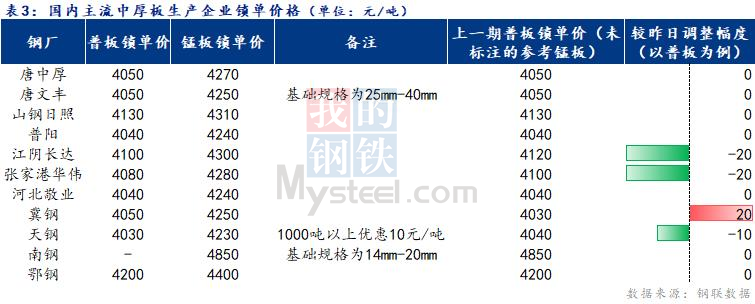 <a href='https://m.mysteel.com/' target='_blank' style='color:#3861ab'>Mysteel</a>日报：全国中厚板价格弱势下行 成交不佳