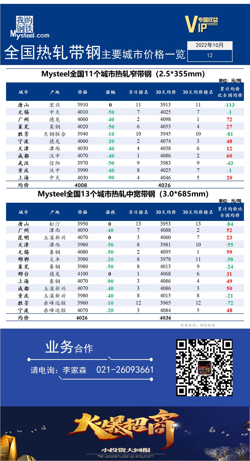  <a href='https://www.mysteel.com/' target='_blank' style='color:#3861ab'>Mysteel</a>快讯：全国<a href='https://rezha.mysteel.com/' target='_blank' style='color:#3861ab'>热轧</a><a href='https://daigang.mysteel.com/' target='_blank' style='color:#3861ab'>带钢</a>主要城市价格一览（2022年10月12日）