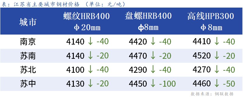 <a href='https://m.mysteel.com/' target='_blank' style='color:#3861ab'>Mysteel</a>日报：江苏建材继续走弱