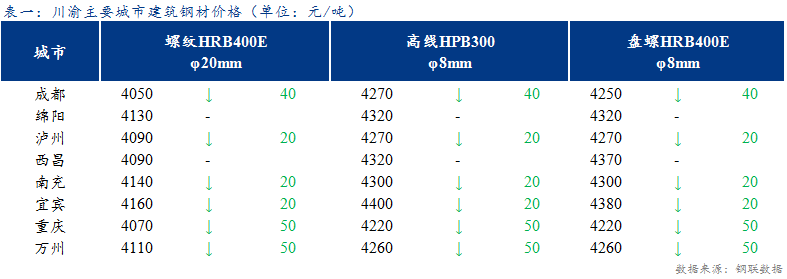  <a href='https://www.mysteel.com/' target='_blank' style='color:#3861ab'>Mysteel</a>日报：期螺大幅下挫 川渝建筑钢材价格弱势运行