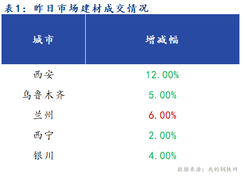 <a href='https://m.mysteel.com/' target='_blank' style='color:#3861ab'>Mysteel</a>早报：西北建筑钢材早盘价格预计弱稳运行